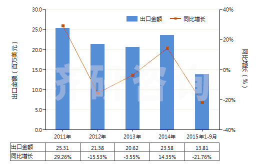 2011-2015年9月中國非零售純尼龍短纖多股紗線(包括纜線,純指按重量計尼龍或其他聚酰胺短纖含量≥85%)(HS55091200)出口總額及增速統(tǒng)計